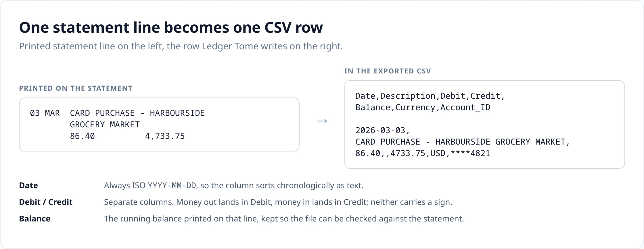 A printed bank statement line for a card purchase mapped to the Date, Description, Debit, Balance, Currency and Account_ID fields of the exported CSV row.