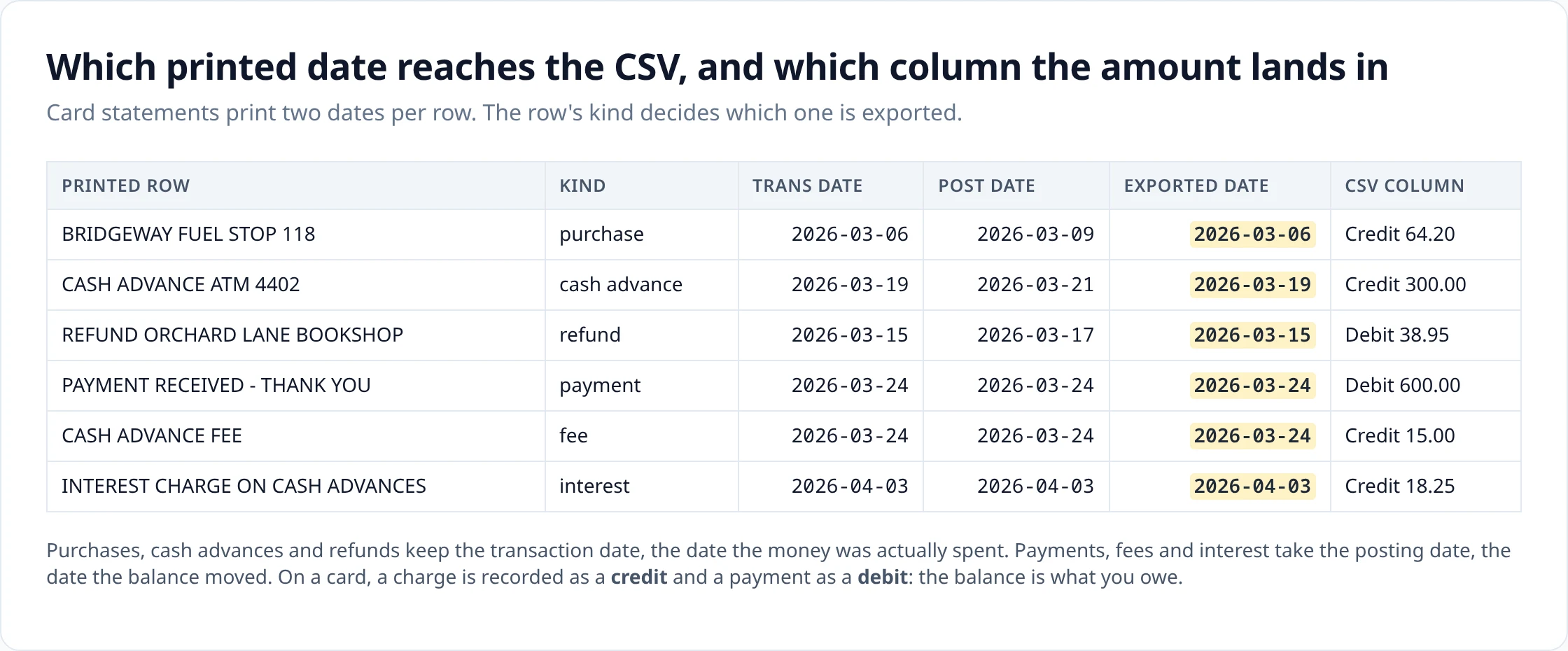 A table of six credit-card statement rows showing the transaction date and posting date printed on each, which date reaches the exported CSV, and whether the amount lands in the Debit or Credit column.