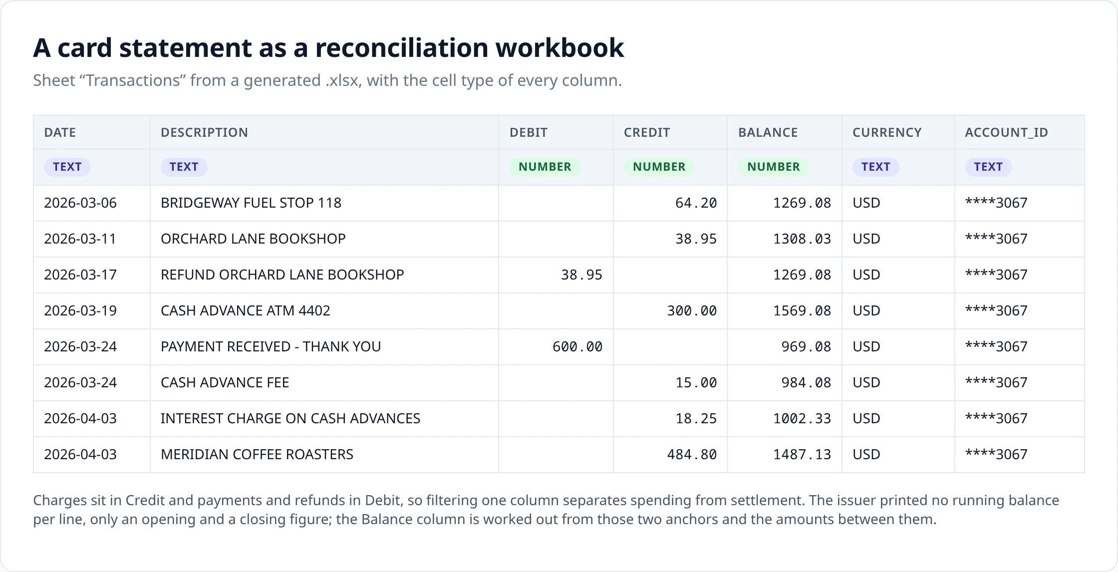 The exported Transactions sheet for a credit-card statement: charges in the Credit column, a refund and a payment in Debit, and a running balance carried through every row.