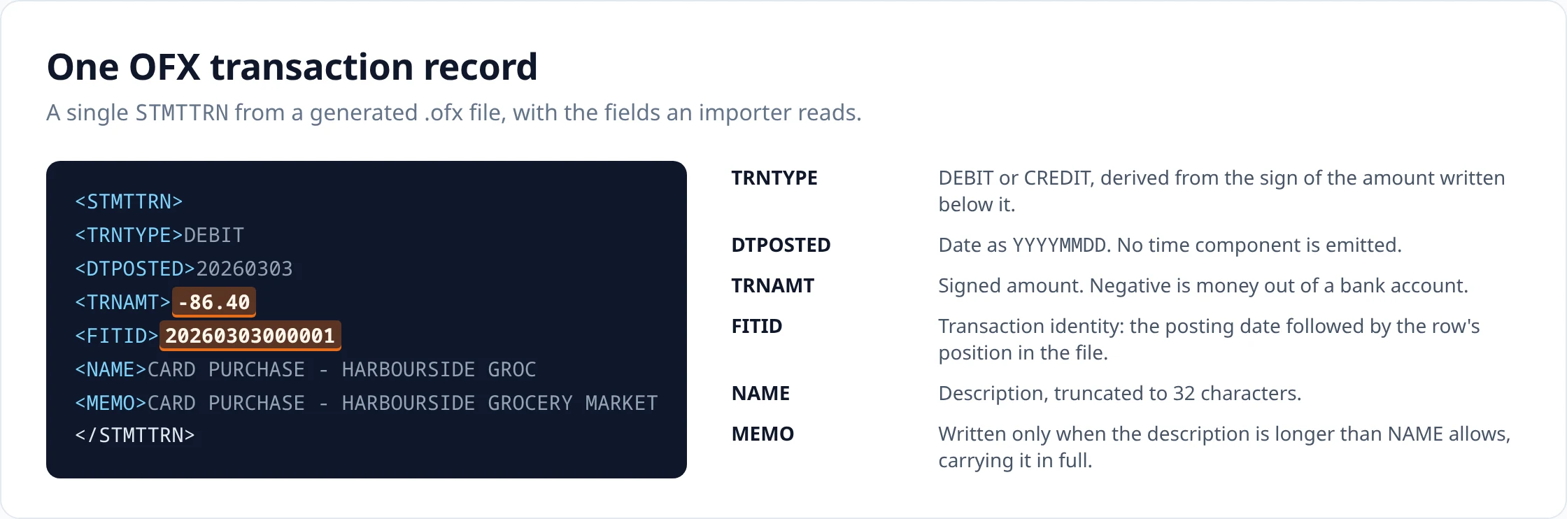 A single STMTTRN block from a generated OFX file with the TRNTYPE, DTPOSTED, TRNAMT, FITID, NAME and MEMO tags explained.