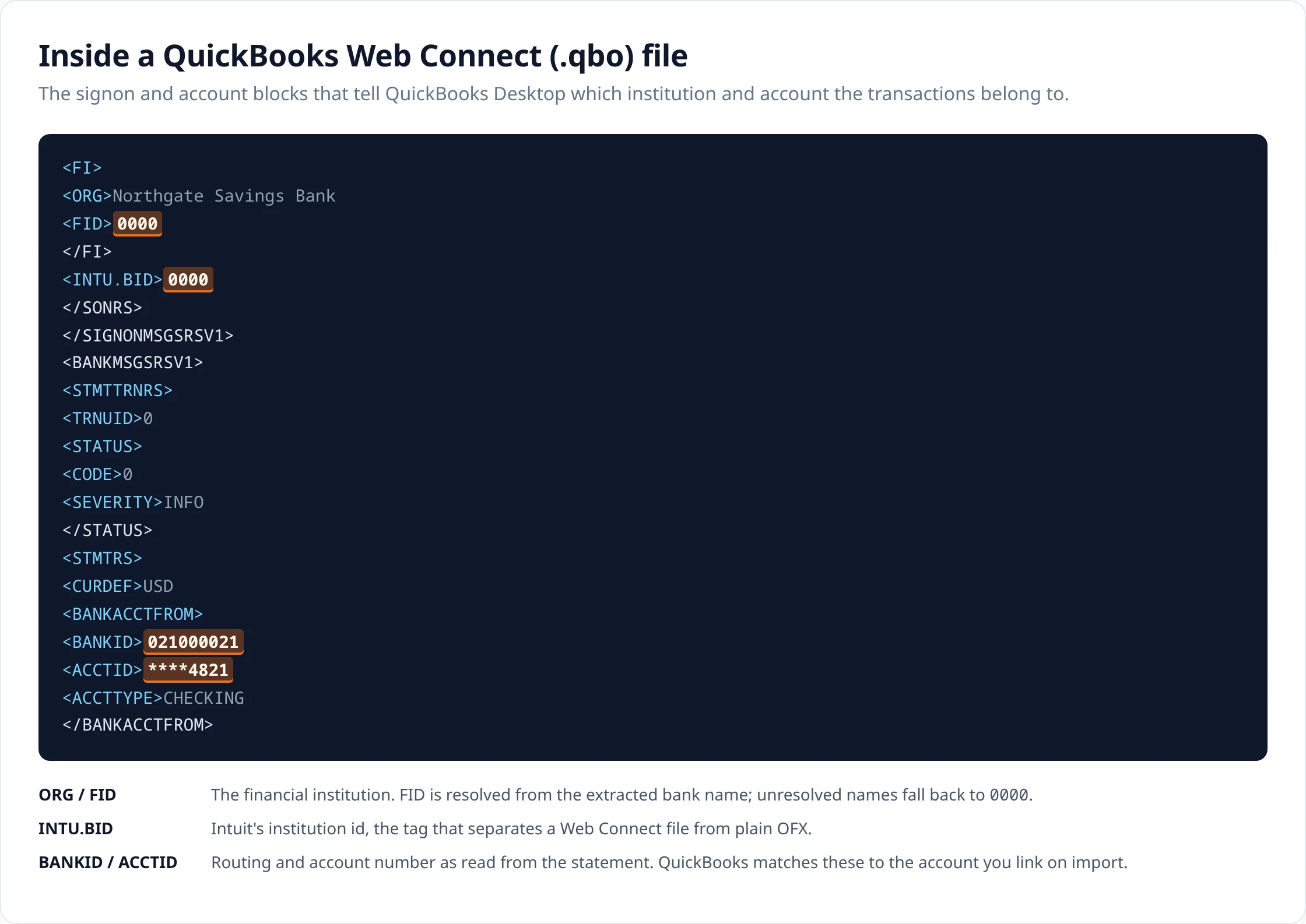 The signon and account block of a generated QuickBooks Web Connect file with the ORG, FID, INTU.BID, BANKID and ACCTID fields highlighted.