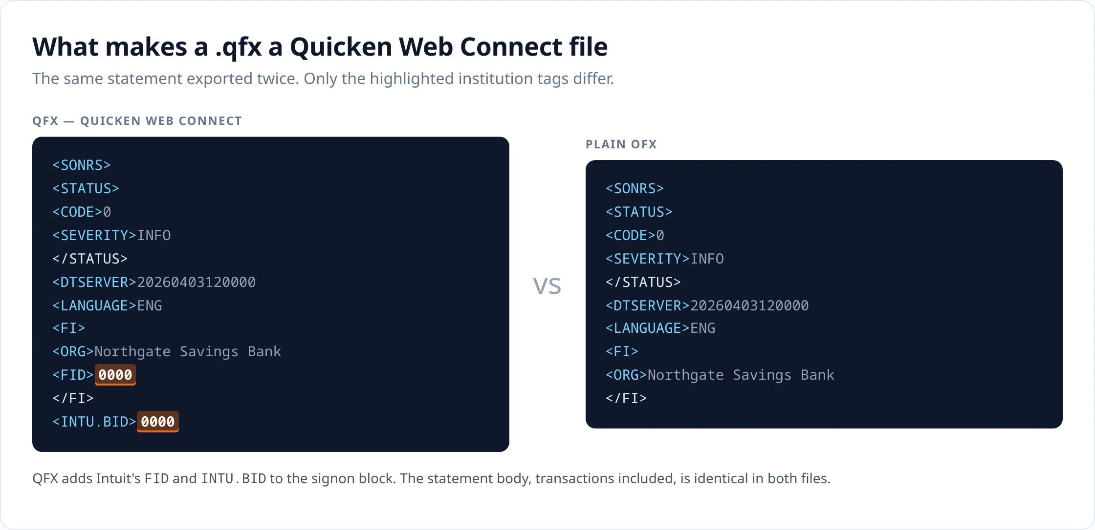 The signon block of a generated QFX file beside the same block from a plain OFX file, with the Intuit FID and INTU.BID tags highlighted as the only difference.