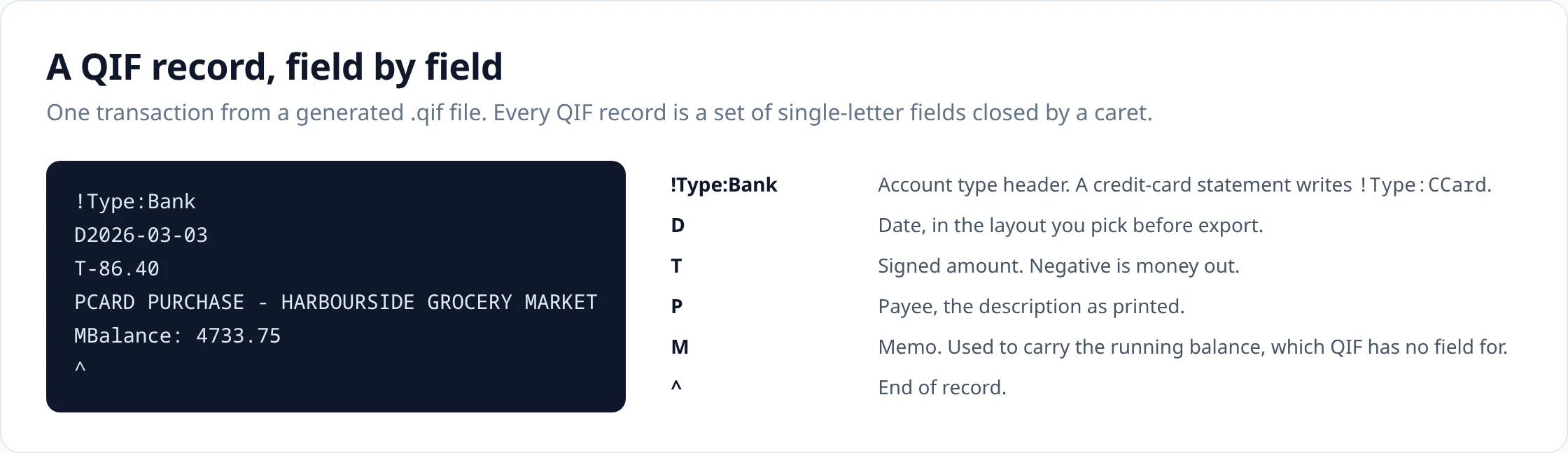 A generated QIF file showing the !Type:Bank header and one transaction record with its D, T, P and M lines and the caret terminator labelled.